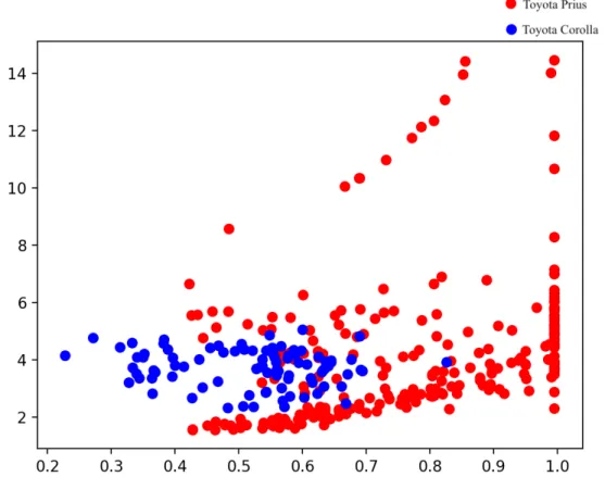 Figure 2-4: Statistical features of vertical acceleration: damping ratio (horizontal) and oscillation frequency (vertical)