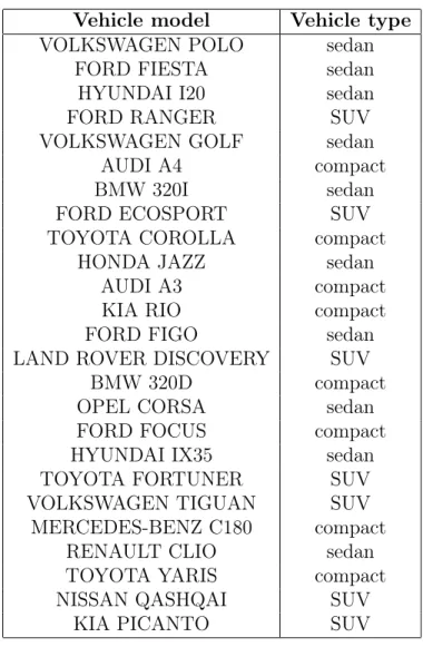 Table 2.3: List of popular vehicle and their type