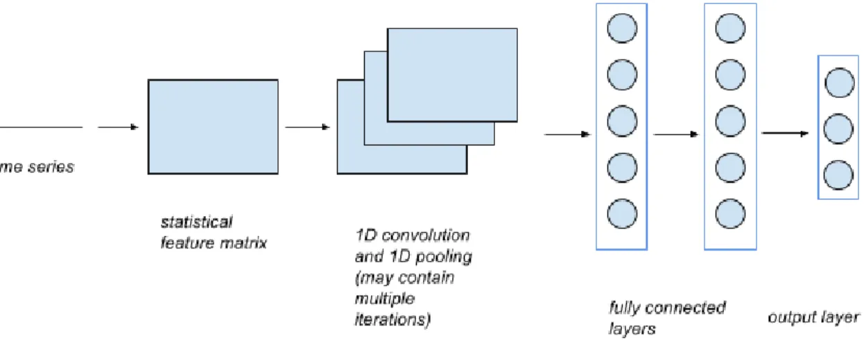 Figure 2-6: Architecture of 1D Convolutional Neural Network
