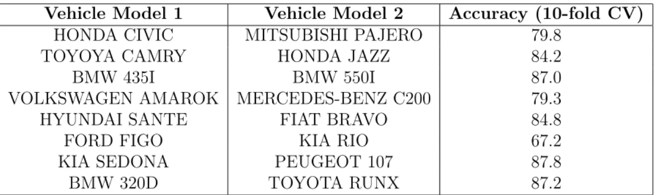 Table 3.1: Classification results of same driver test