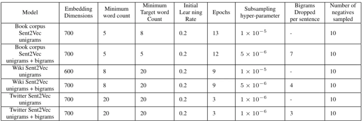 Table 5: Training parameters for the Sent2Vec models