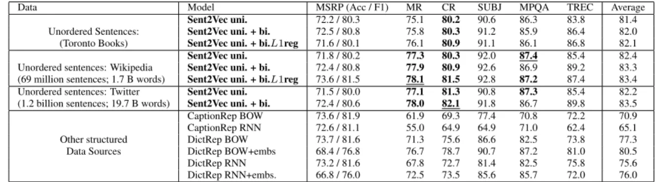 Table 6: Comparison of the performance of different Sent2Vec models with different semi-supervised/supervised models on different downstream supervised evaluation tasks