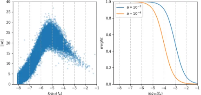 Figure 1: Left figure: the profile of the word vector L 2 - -norms as a function of log(f w ) for each vocabulary word w, as learnt by our unigram model trained on Toronto books