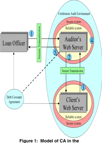Figure 1:  Model of CA in the   Debt Covenant Compliance Domain 