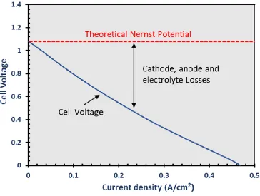 Figure 1.2: V-I characteristics of a functioning SOFC. 