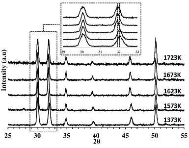 Figure 3.2: XRD patterns obtained on 50-wt% LSF-YSZ, mixed oxides as a 