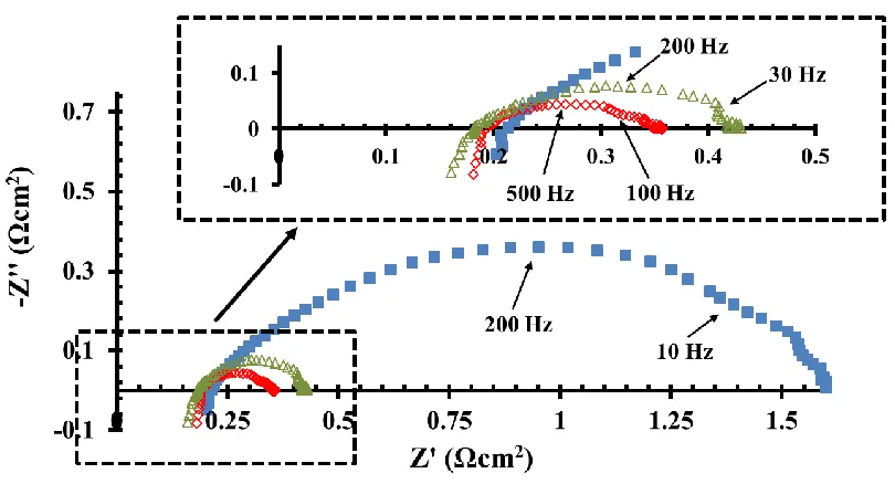 Figure 3.5:  Nyquist plot showing the performance of symmetric cells with 