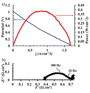 Figure 3.6: Electrochemical results for an SOFC at 973 K, made with a cathode 