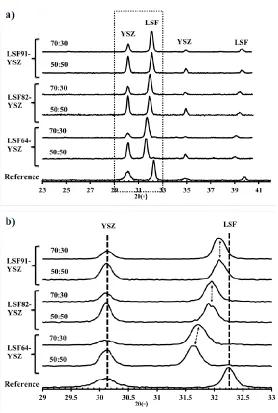 Figure 4.1: XRD patterns of LSF-YSZ mixtures after calcination at 1623 K for 4 