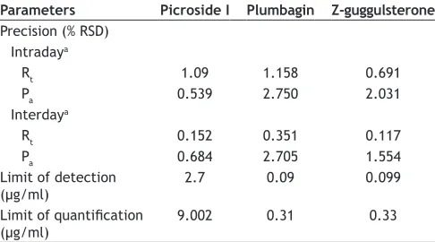 Fig. 2: High‑performance liquid chromatography chromatogram of standard mixture.High‑performance liquid chromatography chromatogram of standards of picroside I (1), plumbagin (2), and Z-guggulsterone (3)