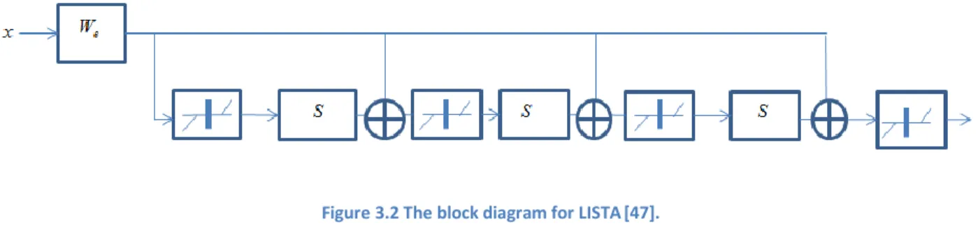 Figure 3.2 The block diagram for LISTA [47]. 