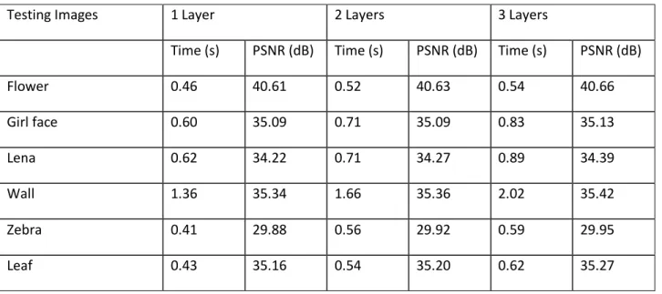 Table 4.2 Image super-resolution with magnification factor of 2. Quantitative and speed comparisons of superresolution  results with T=1, 2, 3 network layers