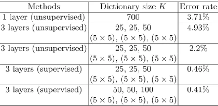 Table 1. Performance comparison between supervised and unsupervised learning with a linear classifier on the MNIST dataset.