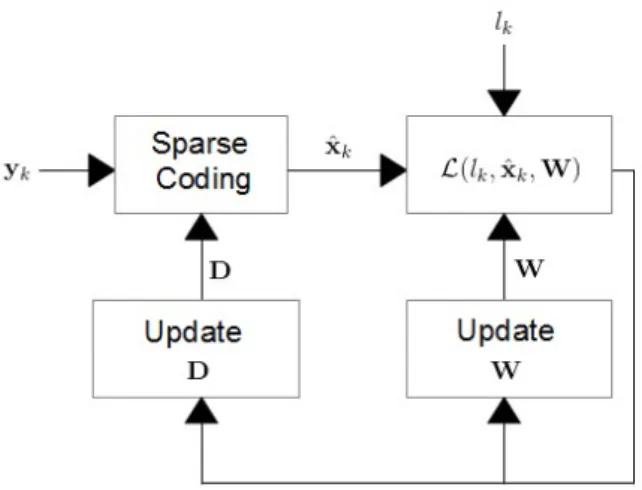Fig. 1. A signal y k associated to a label l k is encoded by a dictionary D, the resulting code ˆ x k is used as an input to a cost function with parameters W