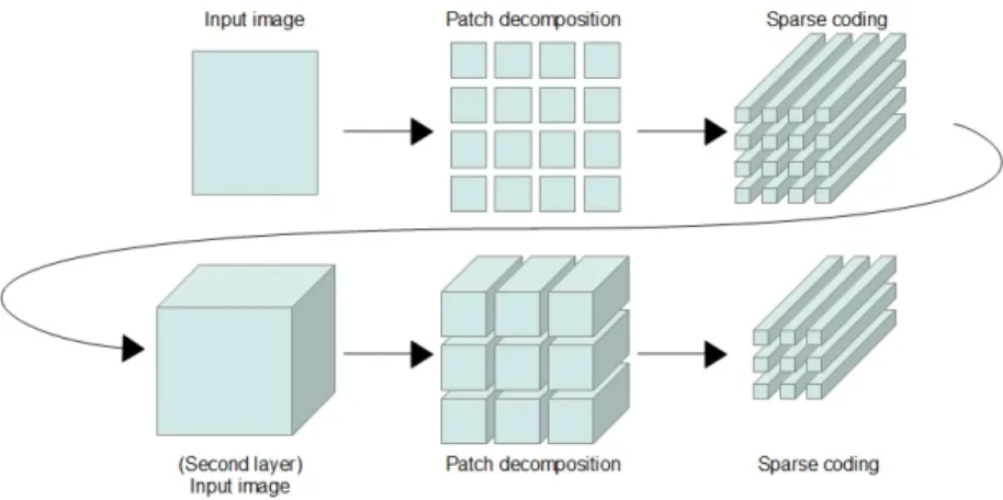 Fig. 2. Example of an architecture with 2 layers. An input image in presented to the first layer