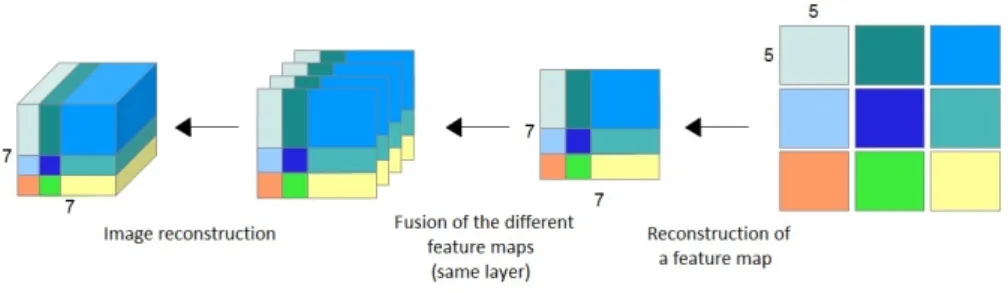 Fig. 4. Example of the reconstruction step from 5 × 5 patches to 7 × 7 × K volume.