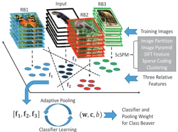Fig. 1. Illustration of our framework. Features are ﬁrst ex- ex-tracted by traditional ScSPM [1]
