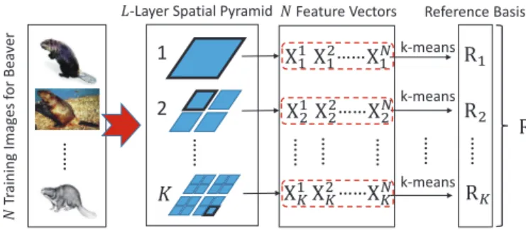 Fig. 2. Illustration of generating the reference basis (RB). The ﬁrst step is to run ScSPM on each patch, and in total we have 3 layers and 21 patches for each image