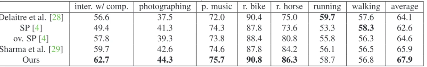 Table 4. Classiﬁcation accuracy (%) on Willow-Actions (70 train)