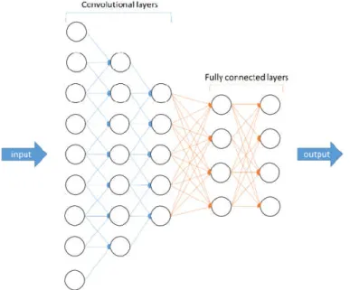 Figure 2.10 - A typical structure of a deep neural network for object recognition purpose