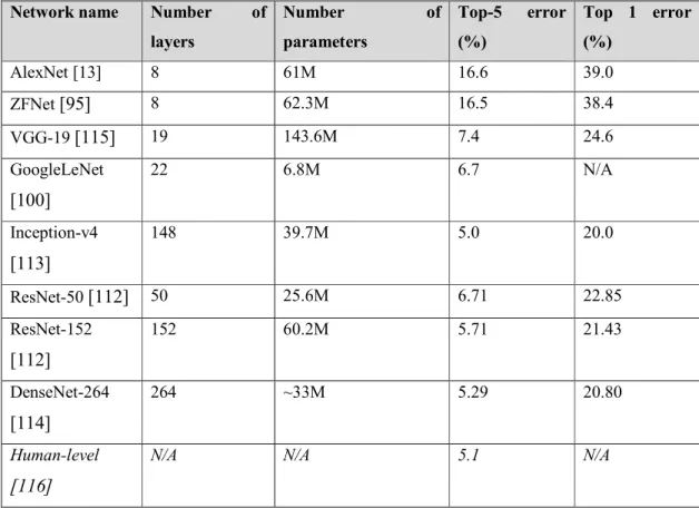 Table 2.2 - Summary of well-known deep neural networks in ImageNet recognition (10-crop,  single-model evaluation)