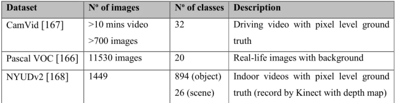 Table 2.3 – Notable datasets available for research in visual object recognition and semantic  image segmentation