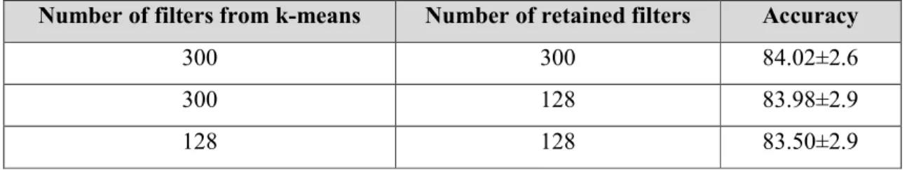 Table 3.2 shows the results obtained using gray-scale images with the restructured CNN-RNN