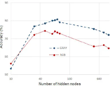 Figure 3.6 - Performance of RGB and gray-scale images versus number of hidden nodes  used
