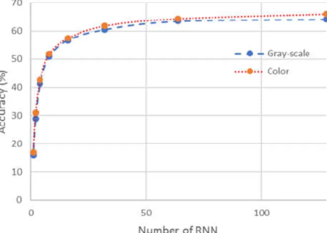 Figure 3.7 – Object recognition accuracy of RGB and gray-scale images in Caltech101  dataset versus number of RNNs used