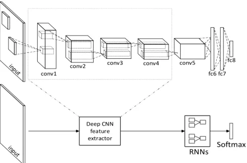 Figure 4.1 - Structures of AlexNet (top) and the structure of the proposed system with  AlexNet applied as feature extractor (bottom)