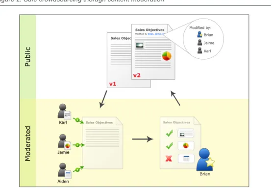 Figure 2. Safe crowdsourcing thorugh content moderation