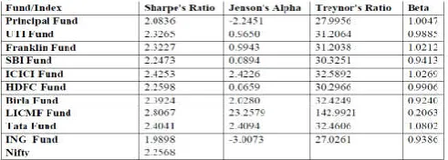 Table 2.4. Analysis of the index funds for the year 2013  