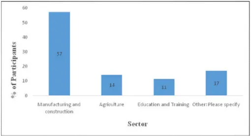Table 1 depicts that a maximum number of 40 participants out of a total of 70 were operating their businesses in the manufacturing and construction sector, with only 8 participants from the same total operating in the education and training sector