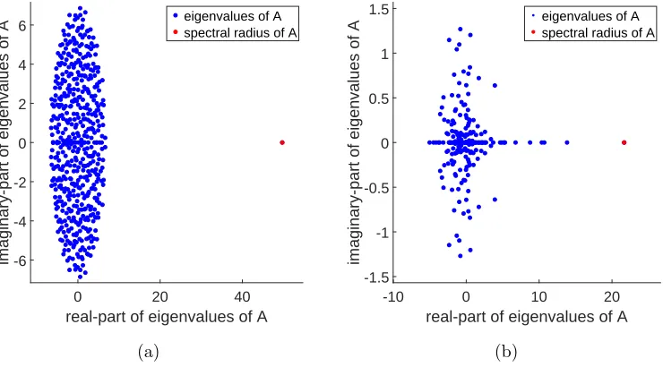 Figure 6-2: In (a), we plot the complex eigenvalues of A for an Erd˝os-R´enyi randomdirected graph with n = 500 vertices and edge probability 0.1.The spectral radius of Ais λn ≈ 50, whereas ωmax < 7