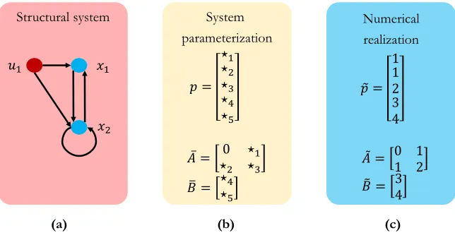 Figure 1-1: (a) An examplary graph representation of a linear structural system withtwo states and one input