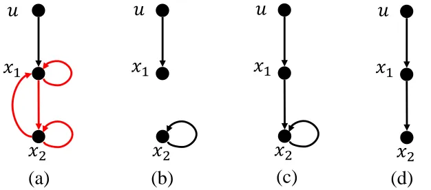 Figure 3-1: In (a), we illustrate a system digraph Gsuﬃces to satisfy Theorem 5-(In (c), we depict a possible solution to the second step described in Case II when thesystem digraph considered is the one depicted in (b)