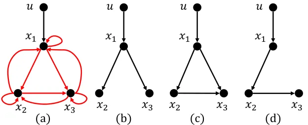 Figure 3-2: In (a), we illustrate a system digraph G({u, x1, x2, x3}, {(u, x1)}) in black.The goal is to ﬁnd the smallest subset of state edges (depicted by red) to ensure structuralcontrollability