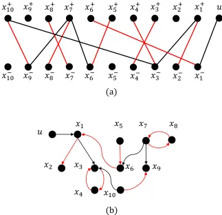 Figure 3-7: This ﬁgure shows a maximum matching ¯whose edges are depicted in black and red (edges in red are those in the maximummatchingrithm 8
