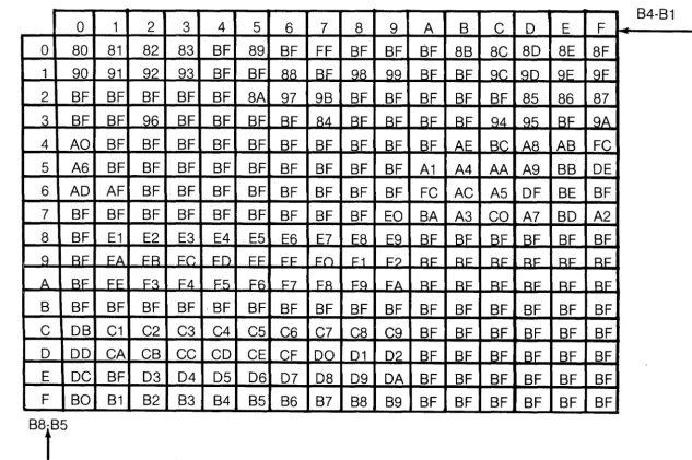Table 1 ASCII to EBCDIC Conversion 