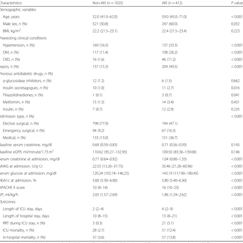 Table 1 Baseline clinical data and outcomes