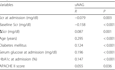Table 2 Factors associated with uNAG by bivariate correlationanalysis