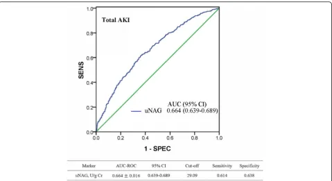 Fig. 2 ROC analysis for the ability of uNAG to detect total AKI. AKI, acute kidney injury; uNAG, urinary N-acetyl-glucosaminidase; AUC, area underthe receiver operating characteristic curve; 95% CI, 95% confidence interval