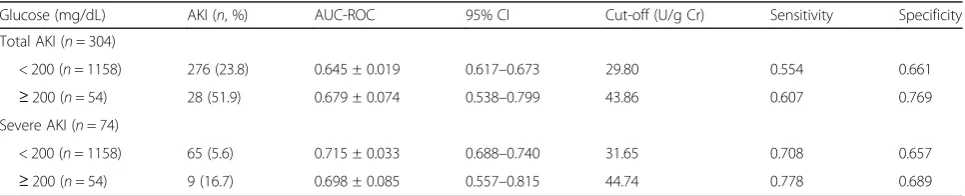 Table 4 AUCs for AKI stratified according to admission serum glucose concentrations