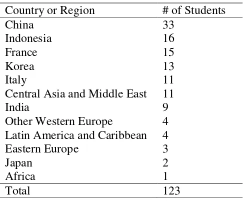 Table 4  Native Languages Spoken by Participants 