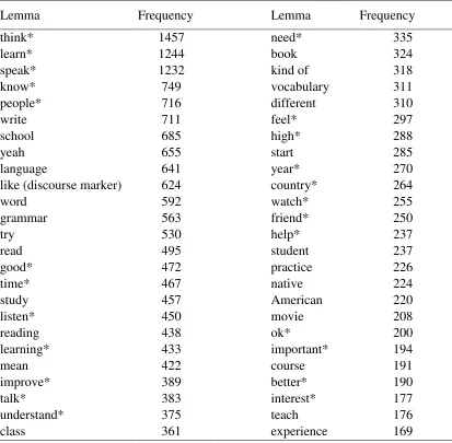 Table 10 Most Frequent Key Words in Interview Corpus 