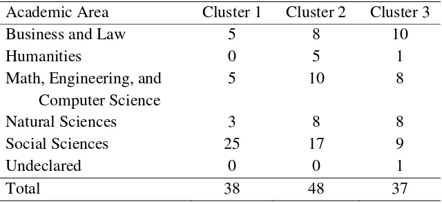 Table 14  Comparison of Clusters by General Academic Area 
