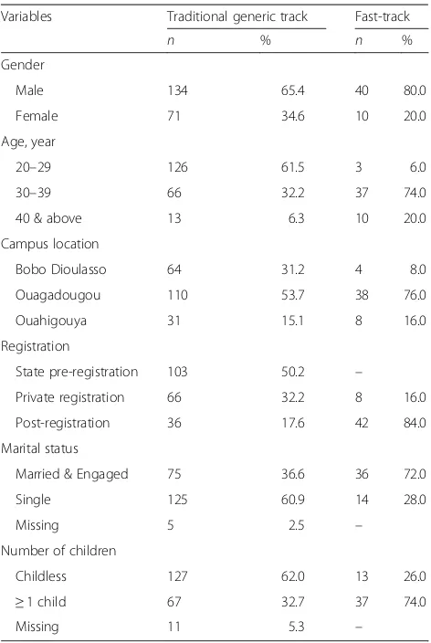 Table 3 Profile of generic program compared to fast-trackstudents