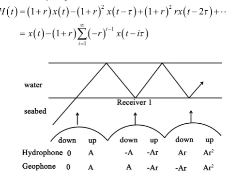 Figure 1. The propagation schematic of up-going and down-going wave.