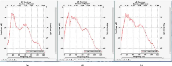Figure 7. Comparison of spectrum between before and after dual-sensor combination. The spectrum of hydrophone data (a); the spectrum of geophone data (b); the spectrum of dual-sensor combination (c)