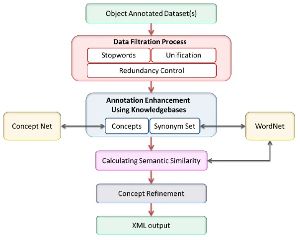 Figure 3.1: A framework for annotation expansion &amp; refinement using lexical and  commonsensical knowledgebases  